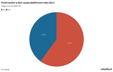 graf porovnávajúci počet poberateľov materského u mužov a žien v priebehu rokov