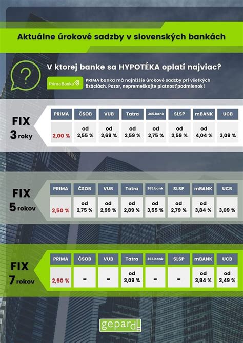 Infografika znázorňujúca rôzne typy bytových jednotiek, na ktoré je možné získať úver.