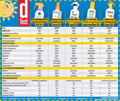 Infografika s porovnaním typov opaľovacích prípravkov pre deti (krém, mlieko, sprej)