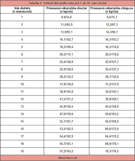 Infografika porovnávajúca rôzne skupiny autosedačiek podľa veku a váhy dieťaťa.