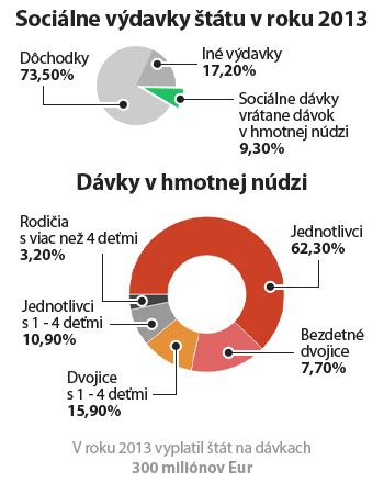 Infografika znázorňujúca výšku sociálnych dávok pre rodiny s deťmi