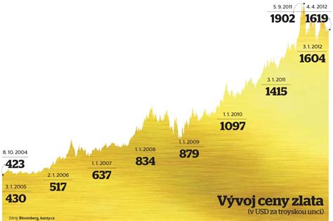 Infografika porovnávajúca vývoj ceny zlata a striebra za posledných 10 rokov.