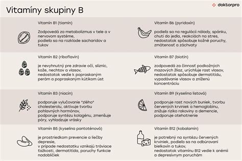 Infografika s prehľadom vitamínov skupiny B a ich hlavných funkcií