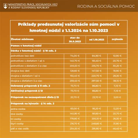 Infografika znázorňujúca rozdelenie príspevku na bývanie podľa počtu členov domácnosti.