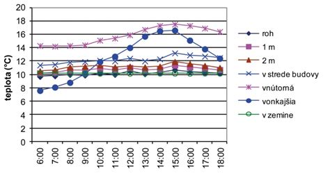 Graf nameraných bazálnych teplôt s vyznačenou ovuláciou a luteálnou fázou.