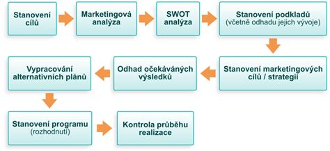 Infografika zobrazujúca jednotlivé kroky procesu umelého oplodnenia.