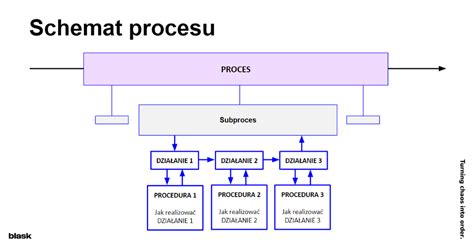 Schéma procesu harmonizácie a synchronizácie cyklov