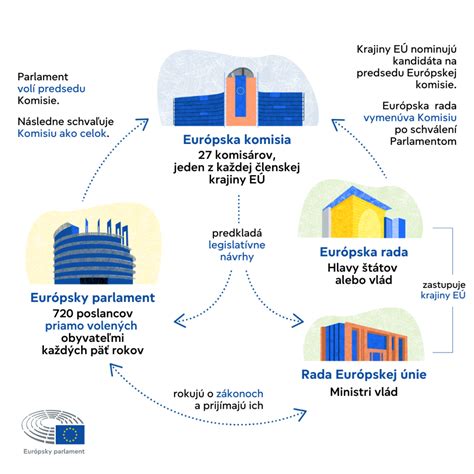 Infografika zobrazujúca kroky potrebné pre refundáciu liečby v zahraničí