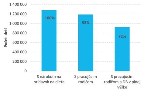 grafické znázornenie vekových hraníc pre nárok na daňový bonus