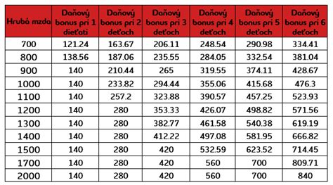 porovnávacia tabuľka daňového bonusu a prídavkov na deti