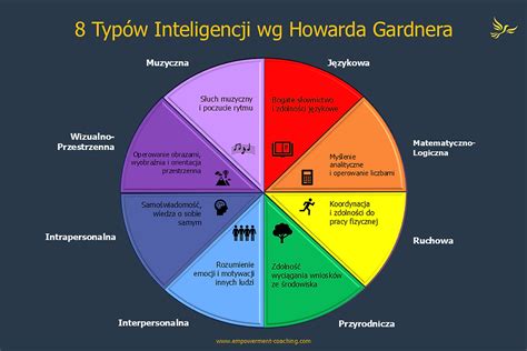 Ilustrácia znázorňujúca rôzne typy inteligencie podľa Gardnera