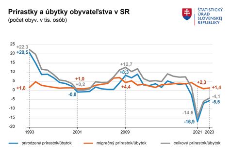graf znázorňujúci počet sobášov a rozvodov vo Veľkom Slavkově v rokoch 1996-2020