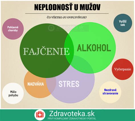 Infografika porovnávajúca kvalitu spermií u mužov, ktorí konzumujú alkohol, a abstinentov