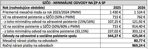 Infografika s prehľadom kľúčových zmien v daňovom bonuse na dieťa od roku 2025.