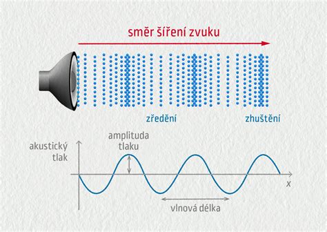 Ilustrácia znázorňujúca výsledky ASSR na grafe pre rôzne frekvencie.