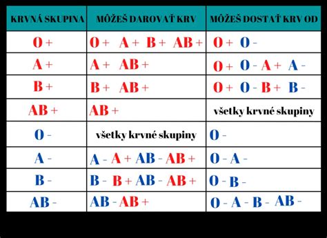 Schéma znázorňujúca Rh pozitívnu a Rh negatívnu krv.