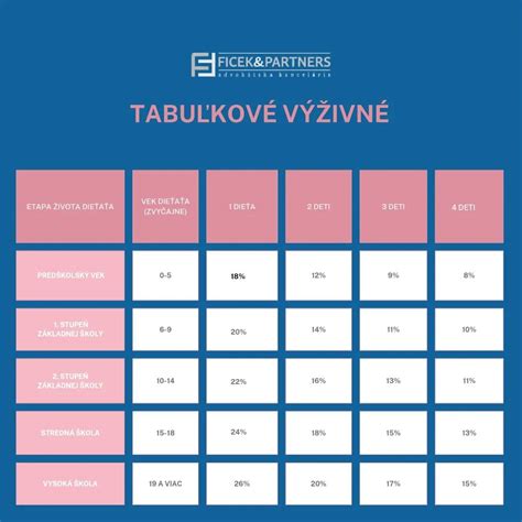 Infografika zobrazujúca tabuľku s vekovými kategóriami detí a percentuálnym podielom z príjmu rodiča na výživné.