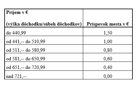 Grafické znázornenie percentuálnej výšky príspevku na diétne stravovanie podľa skupín ochorení