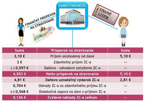 Ilustrácia rôznych foriem stravovania zamestnancov (gastrolístky, firemná jedáleň, finančný príspevok)