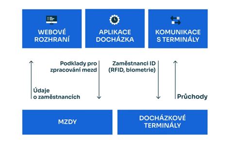 Infografika zobrazujúca princíp flexibilného pracovného času s vyznačenou základnou a voliteľnou pracovnou dobou