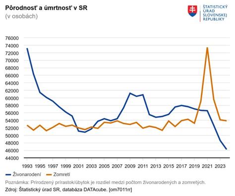 Graf zobrazujúci klesajúcu pôrodnosť a stúpajúci vek prvorodičiek na Slovensku