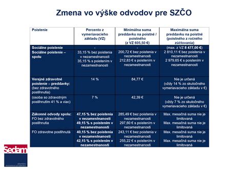 Grafické znázornenie výpočtu denného vymeriavacieho základu pre materské SZČO