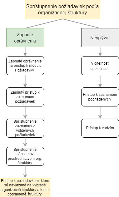 grafické znázornenie ženského reprodukčného systému s vyznačením vaječníkov a vajíčkovodov