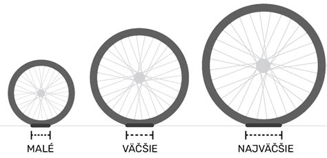 Ilustračná schéma porovnávajúca vlastnosti športových kočíkov do terénu: veľkosť kolies, typ odpruženia, ovládateľnosť, priestor pre dieťa