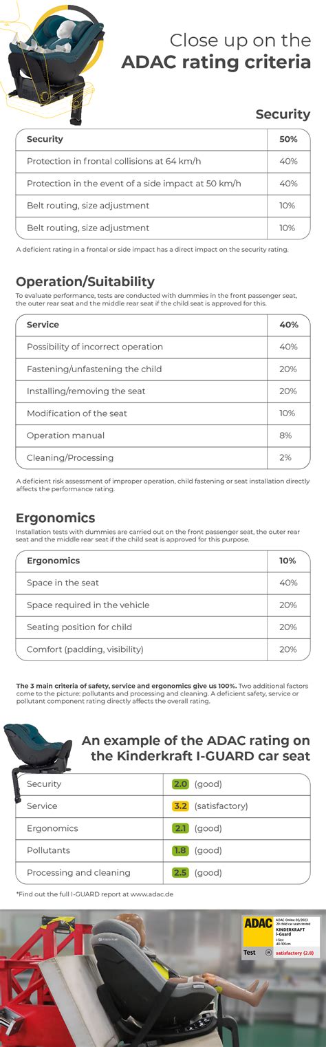Infografika s výsledkami testov ADAC pre vybrané autosedačky.