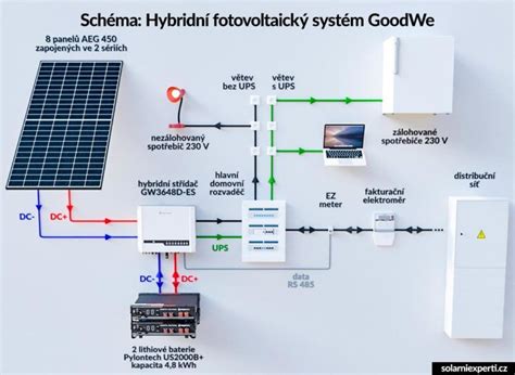 Schéma funkcie systému SensorSafe s pripojeným smartfónom