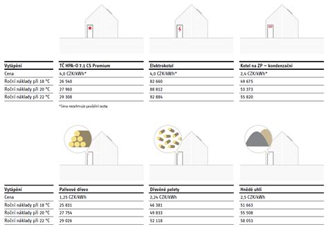 Infografika porovnávajúca tepelný komfort rôznych typov fusakov v závislosti od vonkajšej teploty