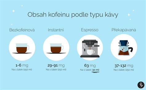 Infografika porovnávajúca obsah kofeínu v káve a iných nápojoch.