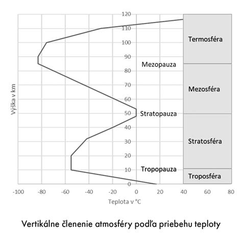 Infografika zobrazujúca priebeh rastu maternice podľa merania fundus-spony a porovnanie s percentilovou krivkou.