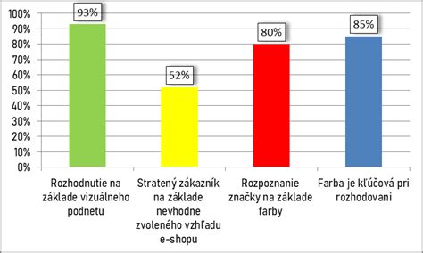 Štatistika popularity rôznych farieb overalov na základe recenzií