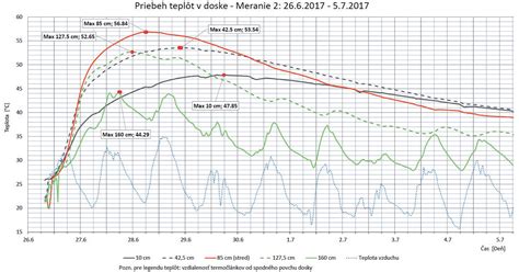 Grafické znázornenie rastových špurtov dieťaťa v rôznych vekových obdobiach.