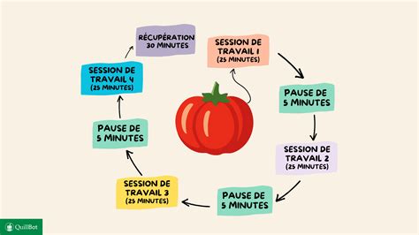 Schéma znázorňujúca POMODORO techniku s časovými blokmi práce a prestávok