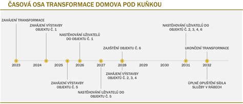 ilustrácia znázorňujúca optimálny časový harmonogram tehotenstiev
