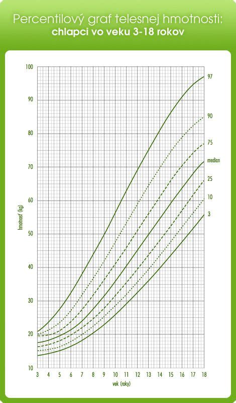 Ilustratívny graf zobrazujúci rastové percentily pre deti, s vyznačenými normami a extrémnymi hodnotami.