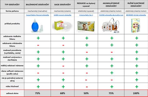 Porovnávacia tabuľka typov odsávačiek mlieka