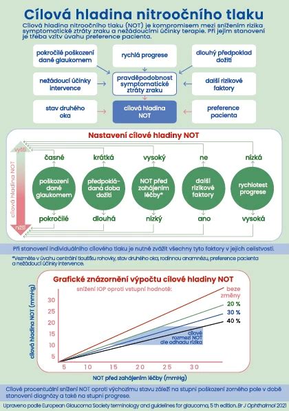 Infografika znázorňujúca zmeny hladiny progesterónu počas estrálneho cyklu.