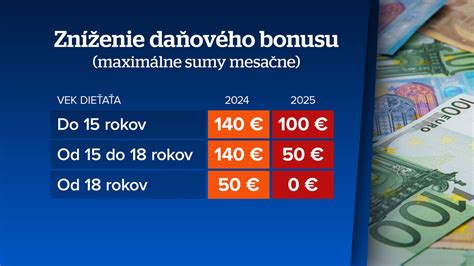 Infografika s porovnaním výšky daňového bonusu pred a po roku 2025
