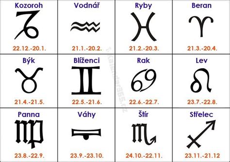 grafické znázornenie znamení zverokruhu s priradenými živlami