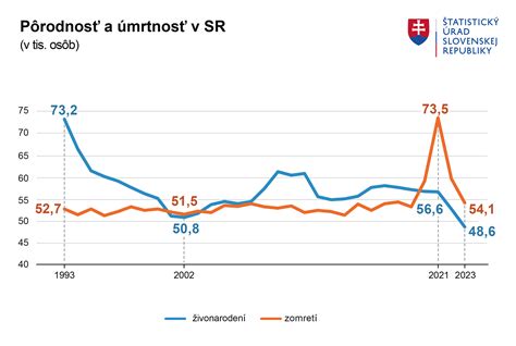 Graf ukazujúci vývoj počtu umelých prerušení tehotenstva na Slovensku