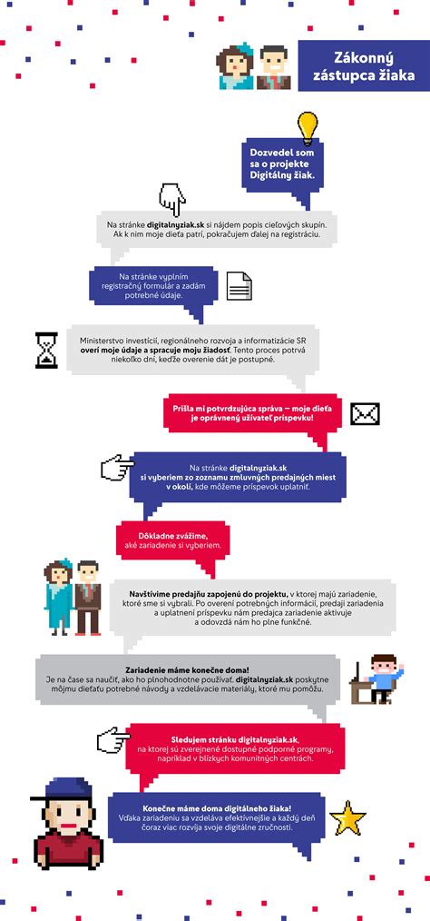 Infografika zobrazujúca potrebné dokumenty a kroky na získanie príspevku