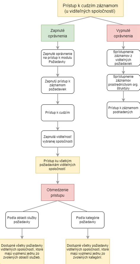 grafické znázornenie práv zamestnankyne počas tehotenstva