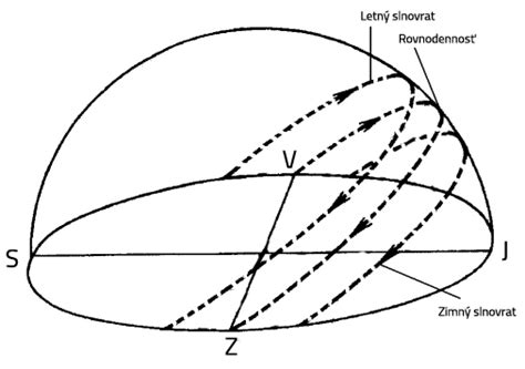 Ilustrácia znázorňujúca pohyb Slnka na oblohe počas roka a jeho prieniky pred súhvezdiami zverokruhu.