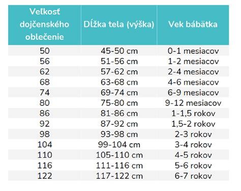 Grafické znázornenie tabuľky veľkostí oblečenia pre bábätká podľa veku a výšky.
