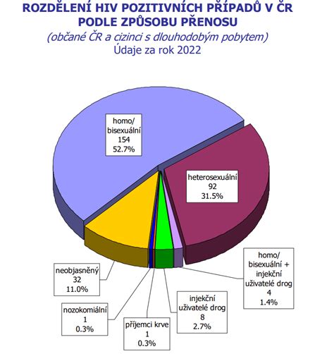 Infografika znázorňujúca rizikové a nerizikové aktivity prenosu HIV