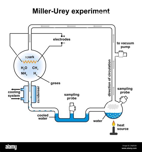 Schéma Miller-Urey experimentu demonštrujúca vznik organických molekúl z anorganických látok za podmienok rannej Zeme.