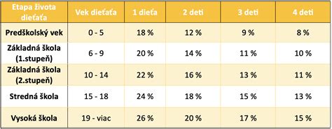 Ilustračná grafika zobrazujúca časovú os nároku na výživné v závislosti od veku a študijných povinností dieťaťa.